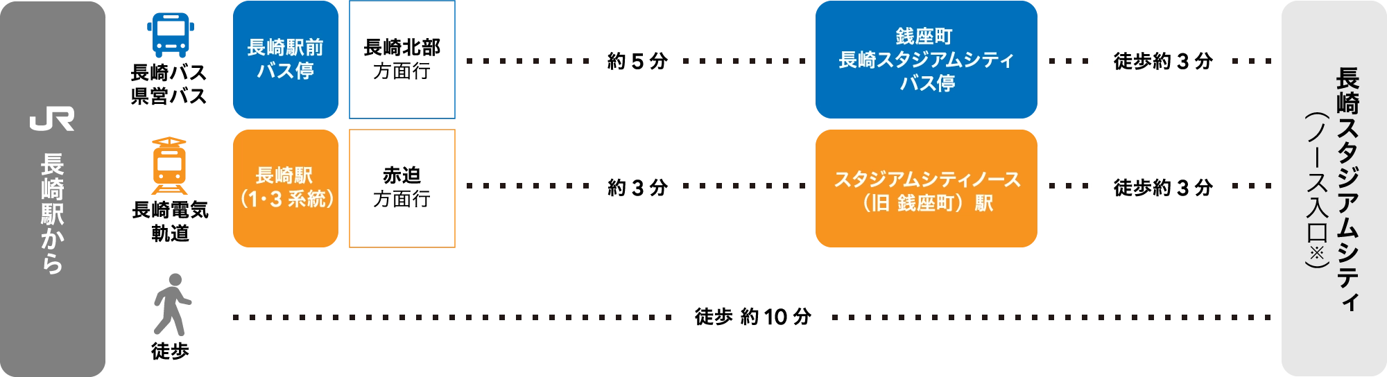 從JR長崎站到長崎體育場城市 (北入口) 的路線指南