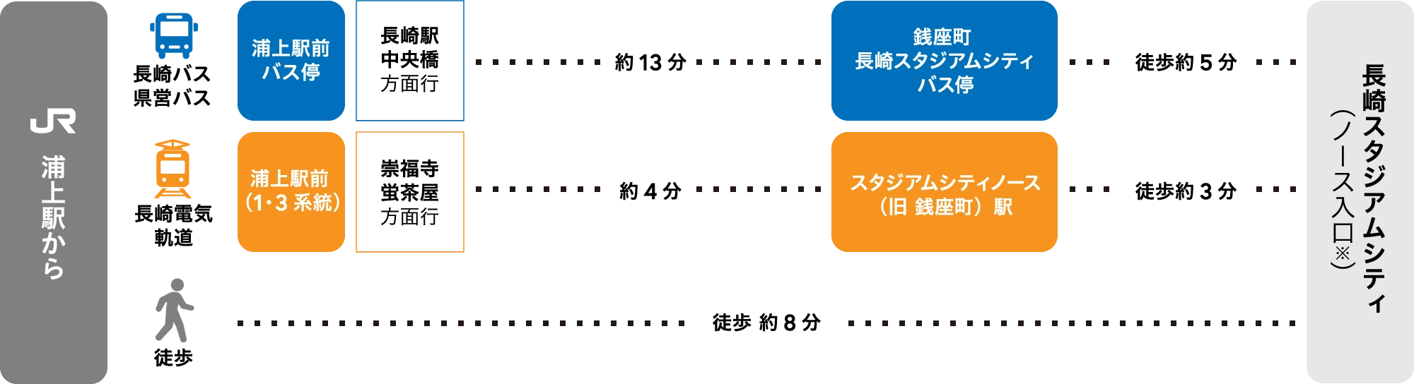 從JR浦上站到長崎體育場城市 (北入口) 的路線指南